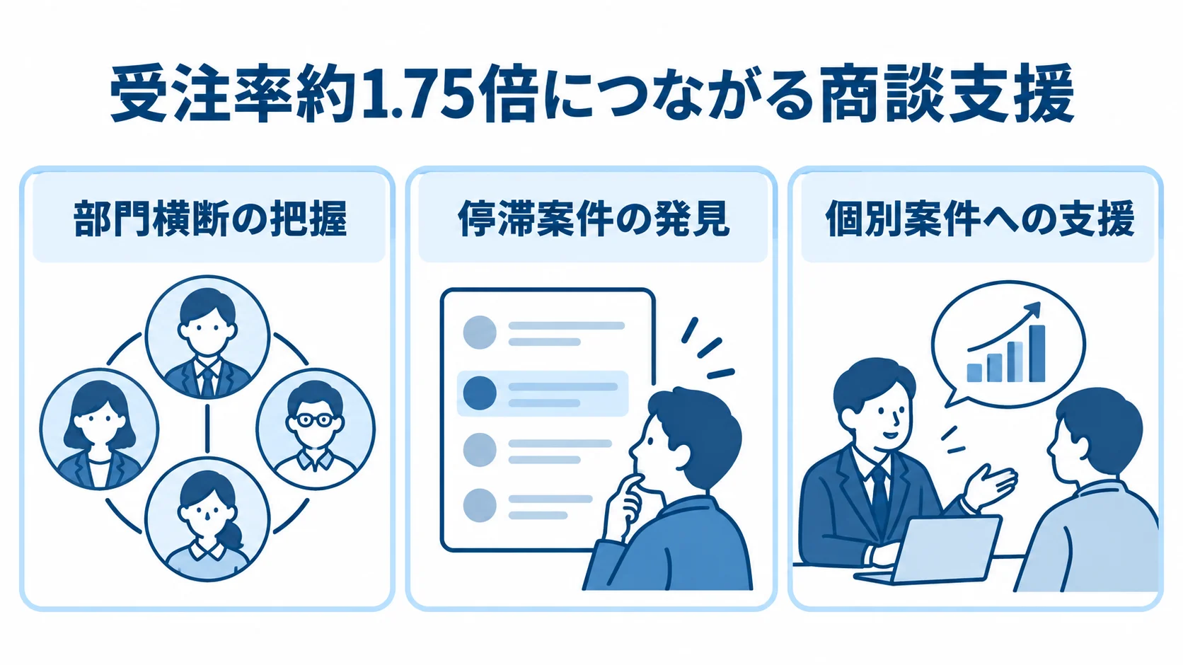 受注率向上を支えた商談管理の3要素 受注率約1.75倍につながる商談支援として、部門横断の把握、停滞案件の発見、個別案件への支援を並べた図。