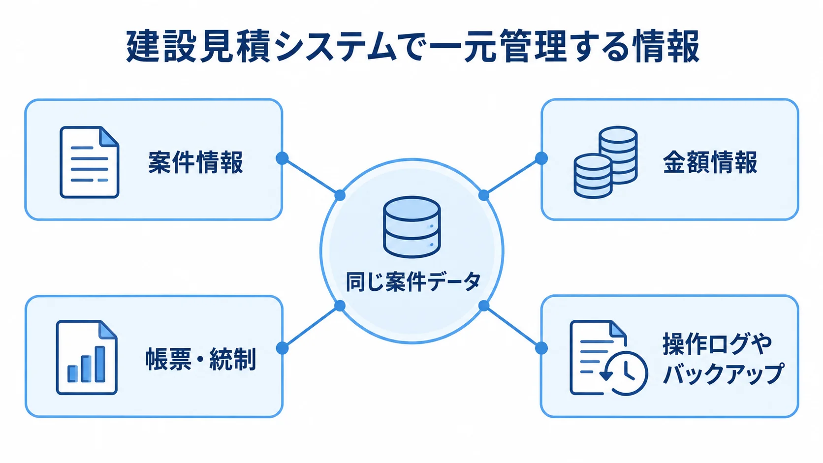 建設見積システムで一元管理する情報の関係図 同じ案件データを中心に、案件情報、金額情報、帳票・統制、操作ログやバックアップを結んだ図。