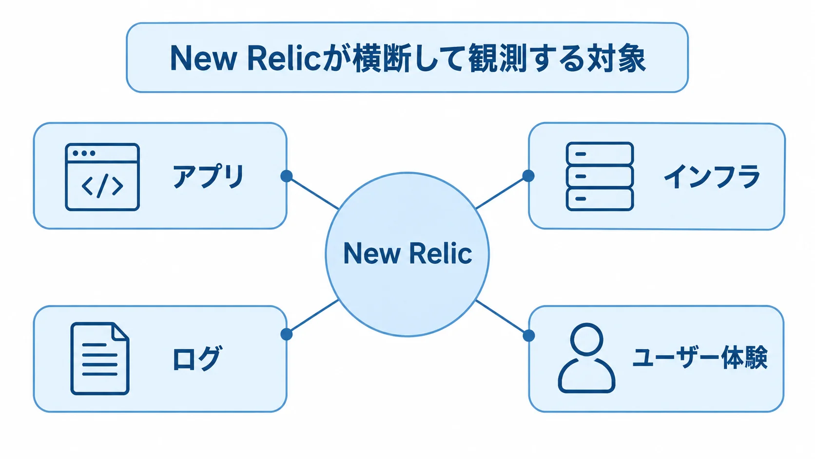 New Relicが横断して観測する対象を示す図 New Relicを中心に、アプリ、インフラ、ログ、ユーザー体験を配置した図解です。