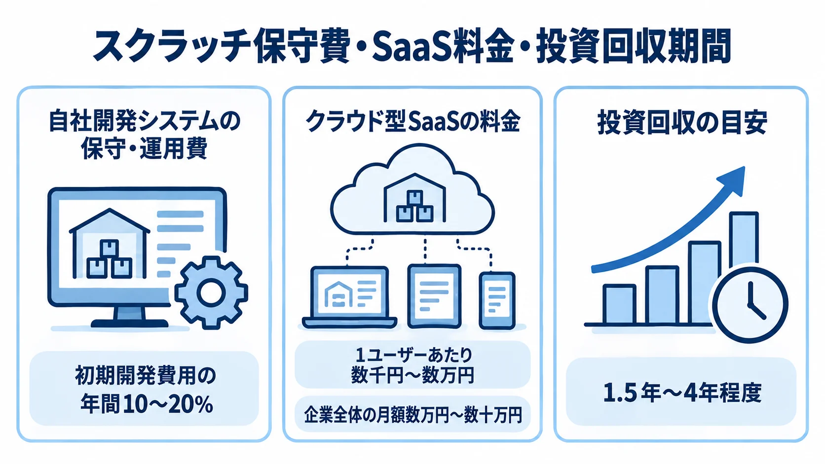 スクラッチの保守費、SaaSの料金、投資回収期間を3枚のパネルで示した図