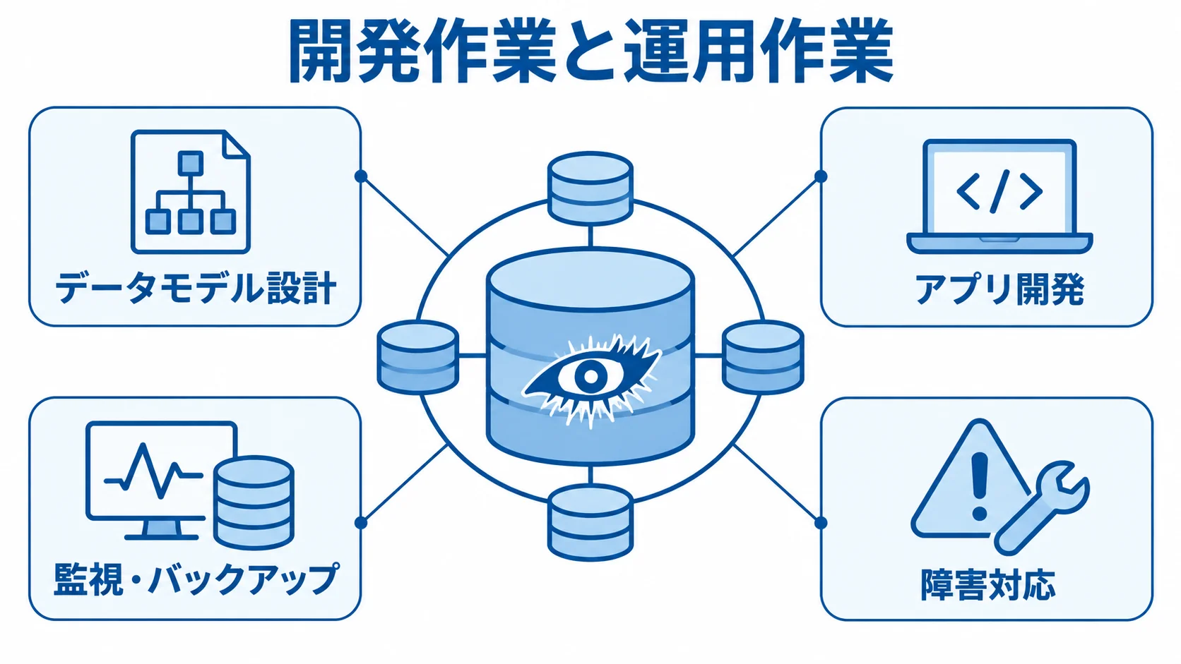 Cassandraの開発・運用に関わる作業 Cassandraを中央に置き、データモデル設計やアプリ開発、監視・バックアップ、障害対応を周囲に示した図解