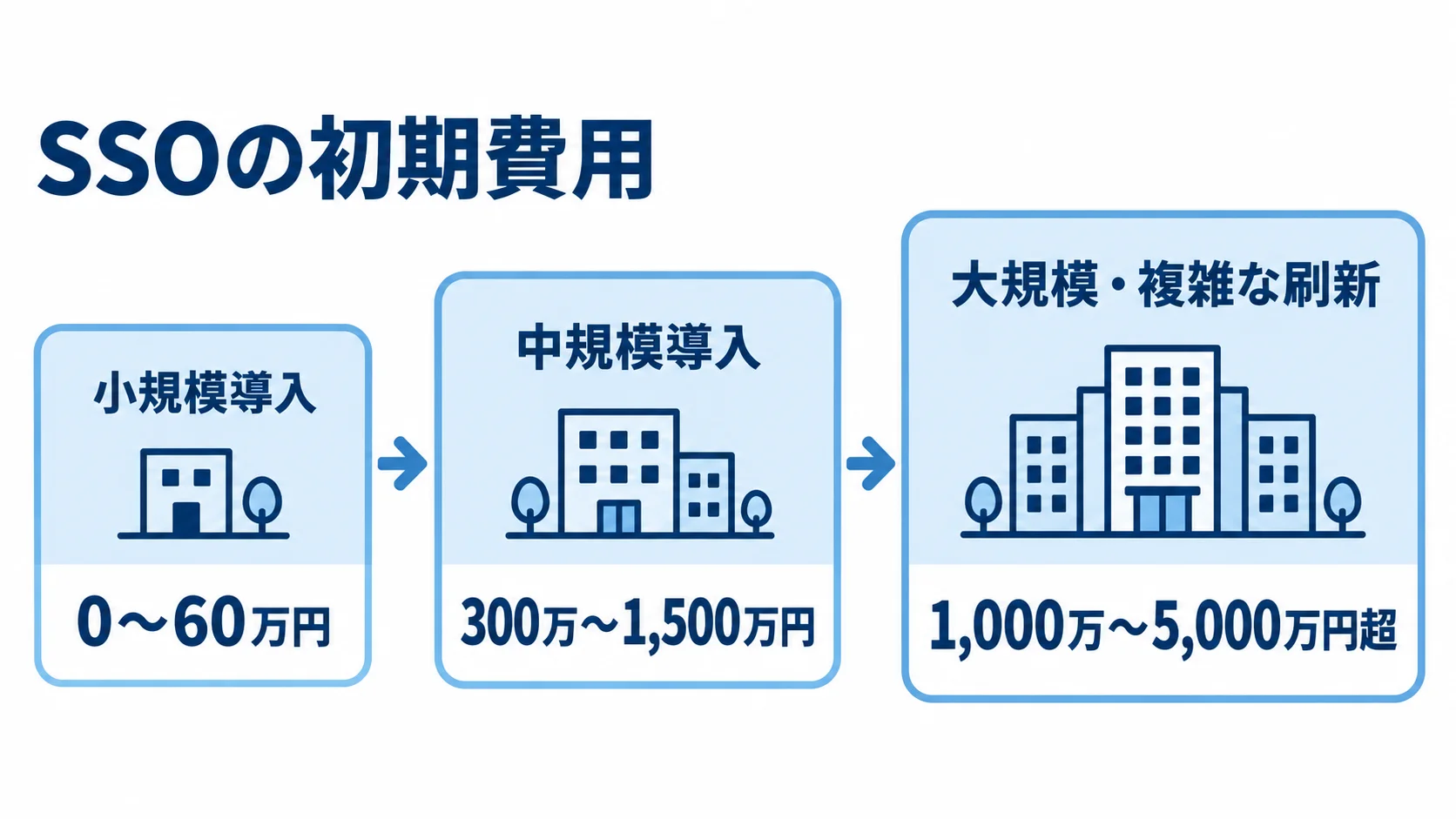 SSO導入規模別の初期費用 小規模導入から大規模・複雑な刷新へ、SSOの初期費用の目安を段階別に示した図。