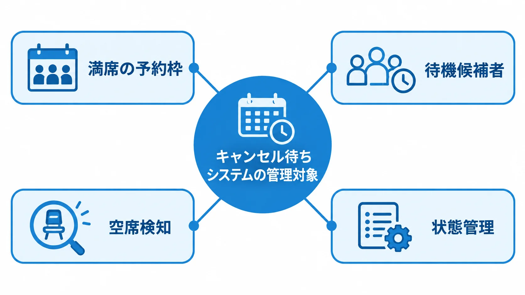 キャンセル待ちシステムの管理対象 キャンセル待ちシステムを中央に置き、満席の予約枠、待機候補者、空席検知、状態管理を結んだ図。