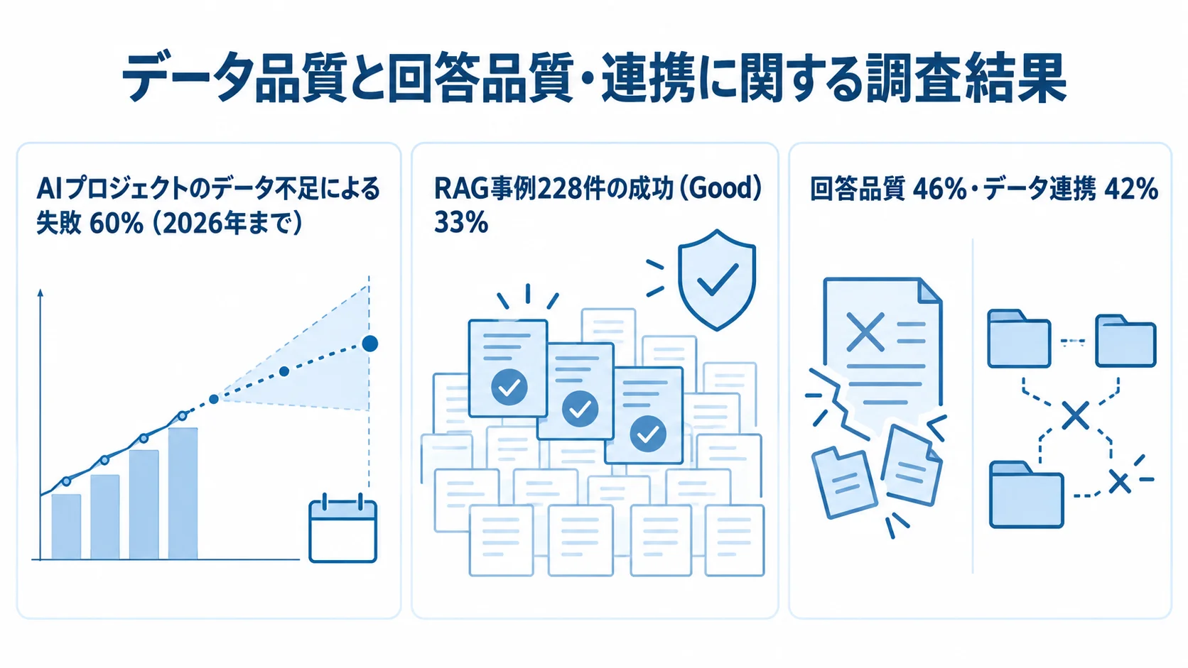 AIプロジェクトの失敗予測とRAG事例228件の成功率・失敗原因を3つのパネルで示した図解。
