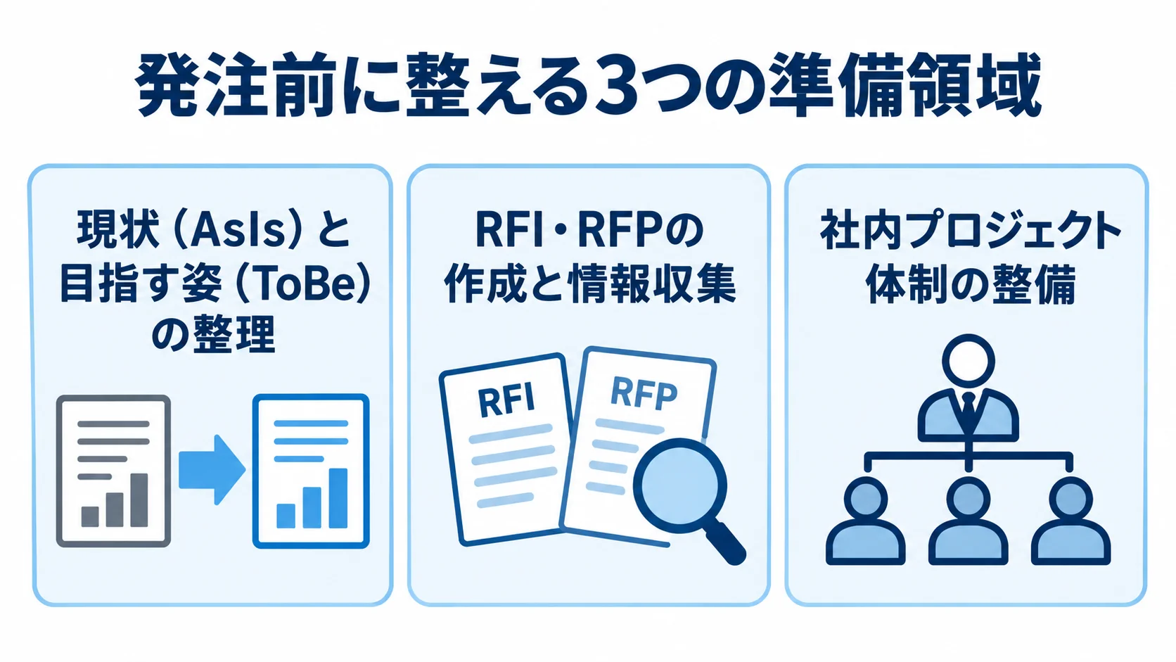 発注前の準備を、現状と目指す姿の整理、RFI・RFPの作成、社内体制の整備に分けた図。