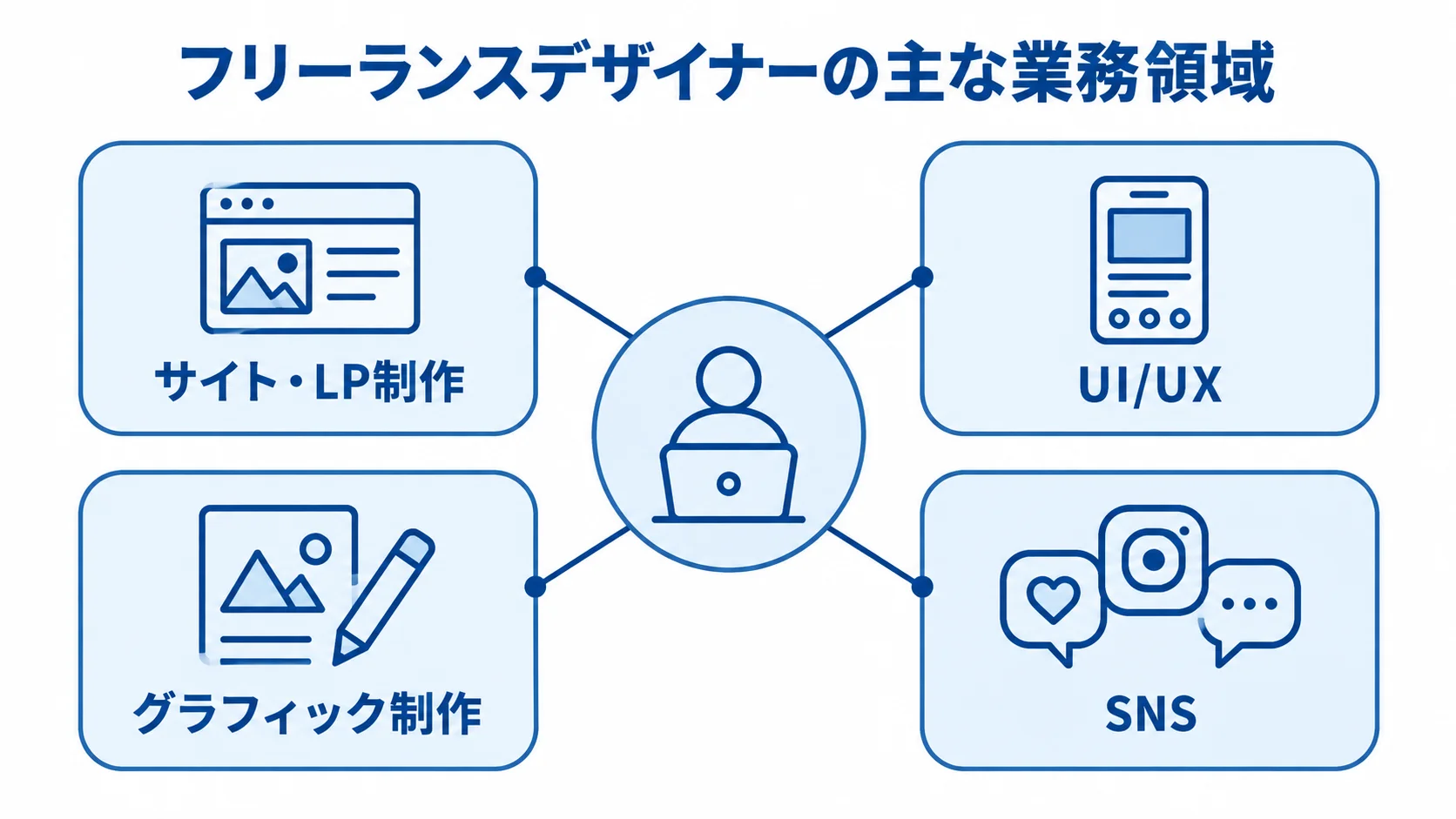 フリーランスデザイナーの主な業務領域として、サイト・LP制作、UI/UX、グラフィック制作、SNSを示す図。