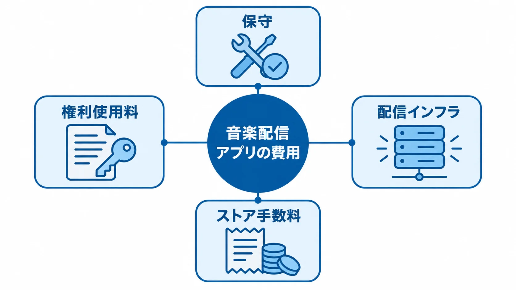 音楽配信アプリの費用内訳を、保守、配信インフラ、ストア手数料、権利使用料に分けた図。