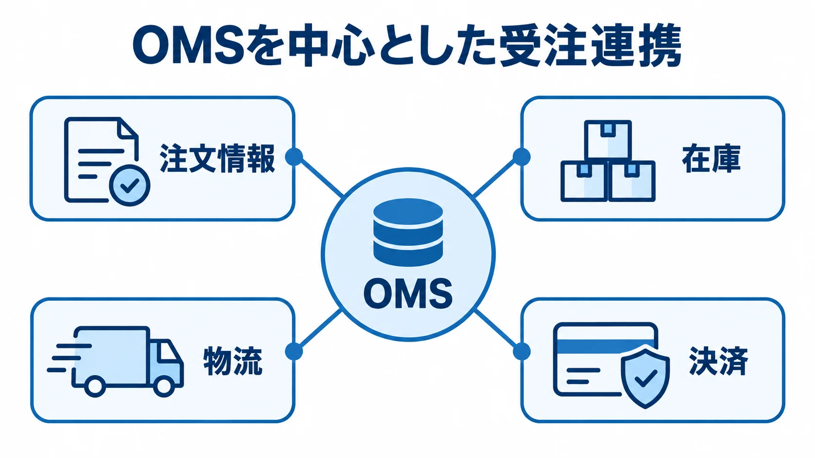 OMSを中心に注文情報、在庫、物流、決済がつながるハブ図
