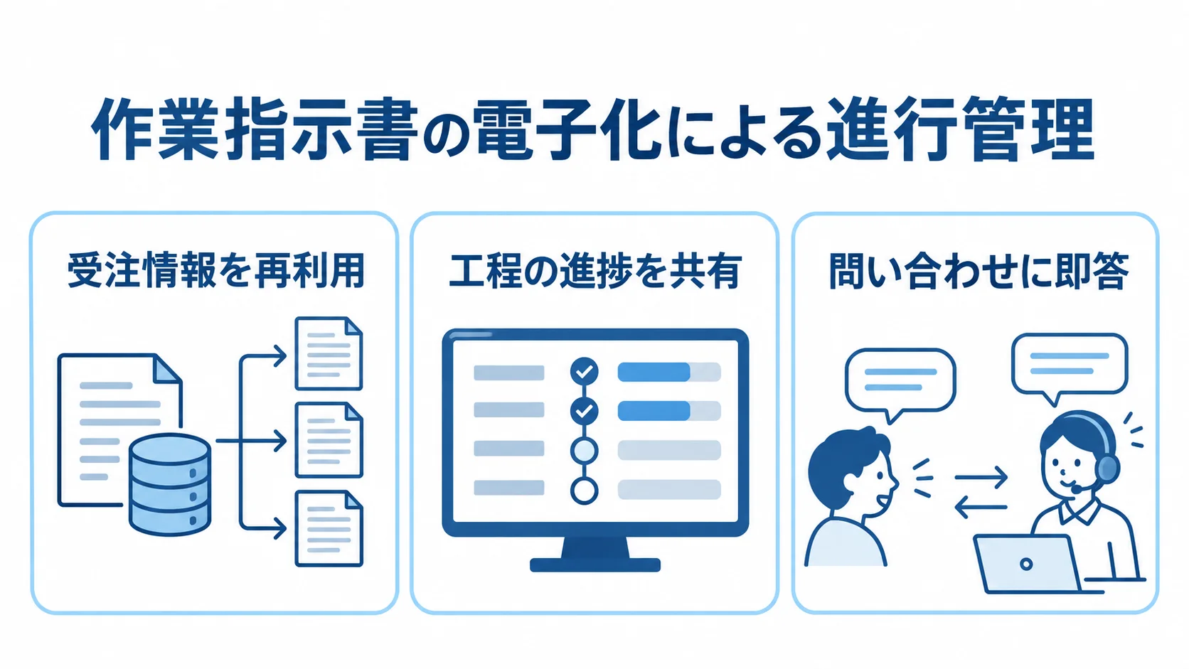 作業指示書の電子化で変わる受注・進行管理 電子化した作業指示書を起点に、受注情報の再利用、工程進捗の共有、問い合わせへの即答を示す図。