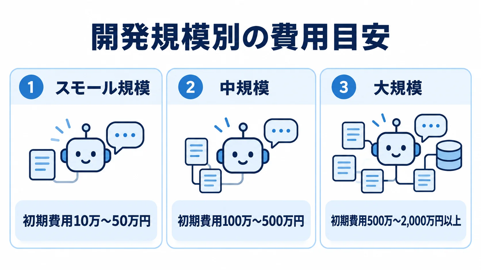 開発規模ごとのAI FAQシステム初期費用 スモール規模、中規模、大規模のAI FAQシステムの初期費用を並べた図。