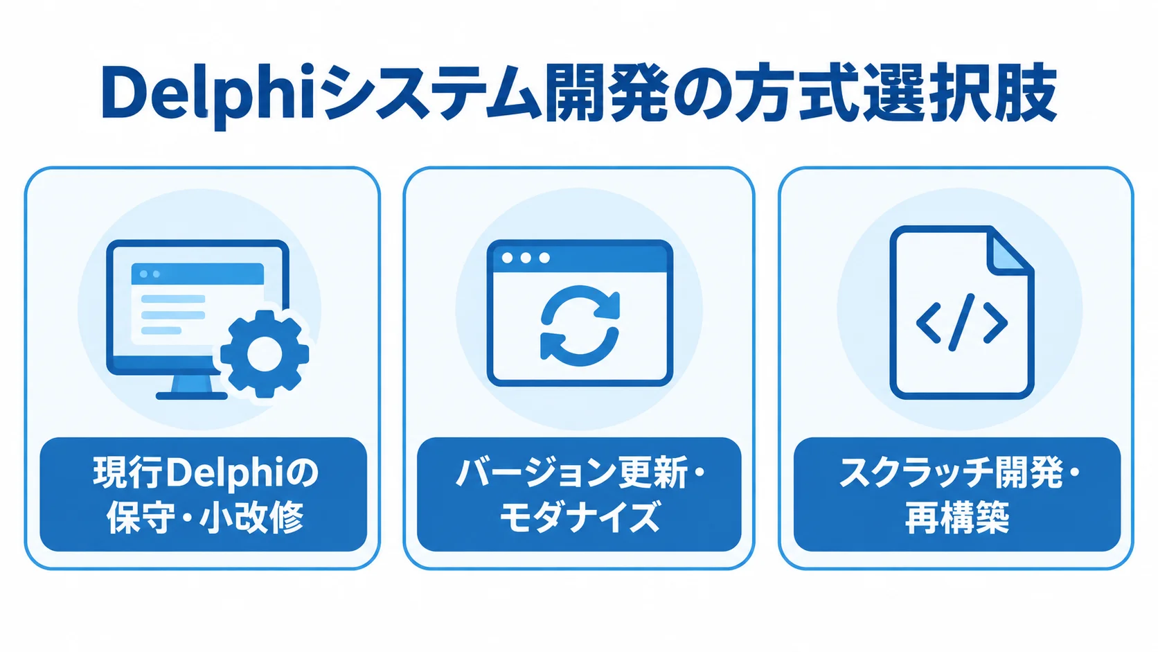 Delphiシステム開発の三つの方式選択肢 Delphiのシステム開発にある保守・小改修、バージョン更新・モダナイズ、再構築の三つの選択肢を並べた図解。