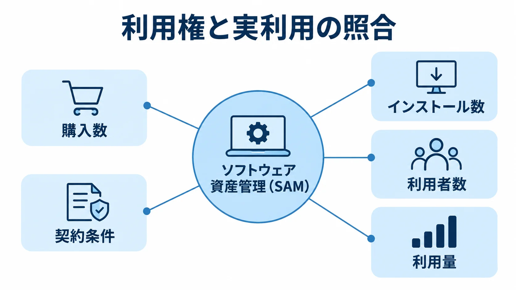 SAMで照合する利用権と実利用の情報 ソフトウェア資産管理(SAM)を中心に、購入数、契約条件、インストール数、利用者数、利用量を結んだ図解。