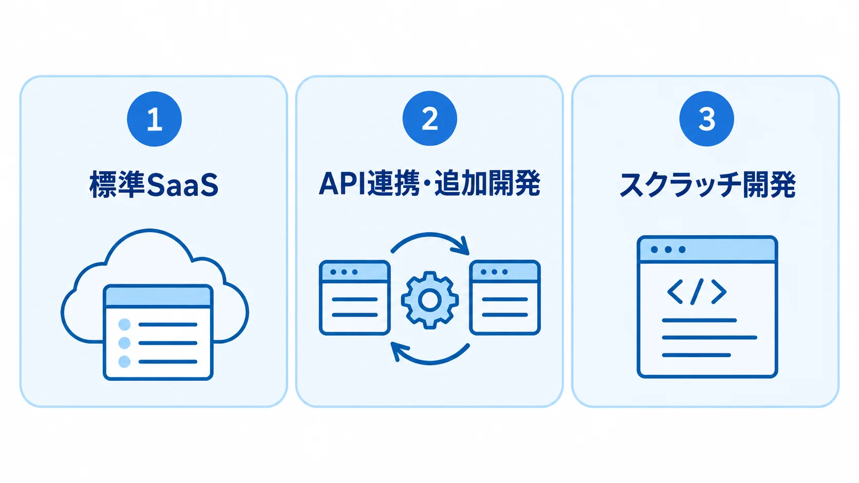 標準SaaS、API連携・追加開発、スクラッチ開発を3枚のパネルで示した図解。