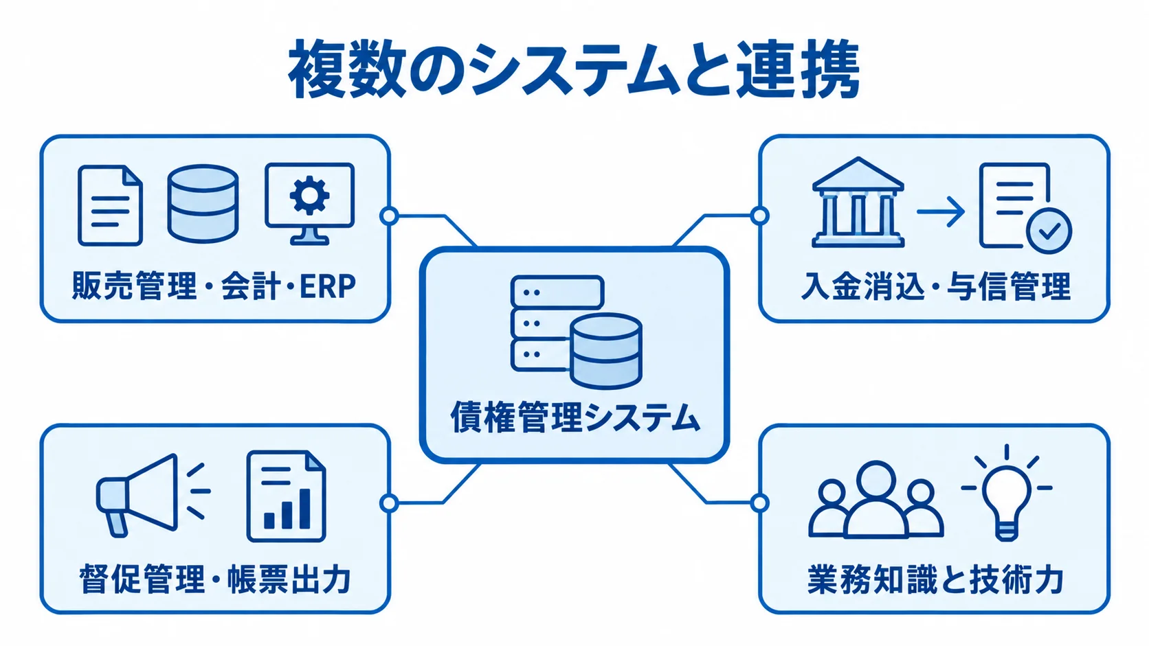 債権管理システムの周囲に、販売管理・会計・ERPとの連携や入金消込などの業務を示した図