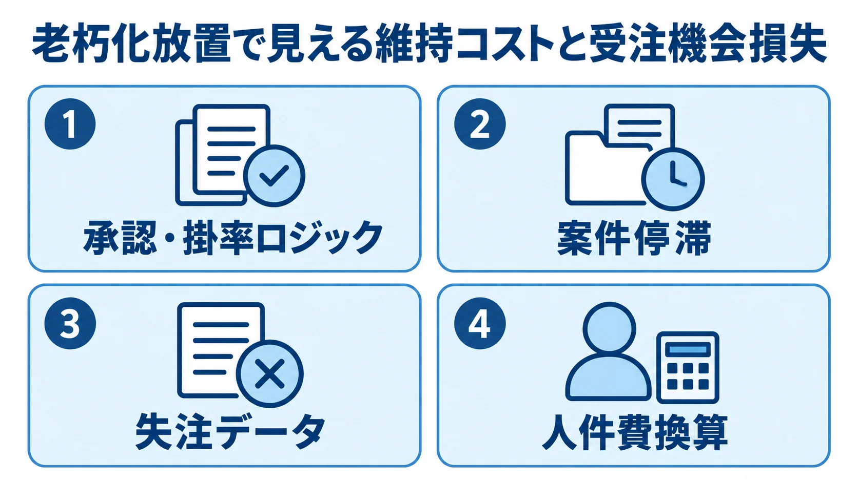 老朽化放置で把握する維持コストと受注機会損失 老朽化放置の維持コストと受注機会損失を4つのパネルで示した図