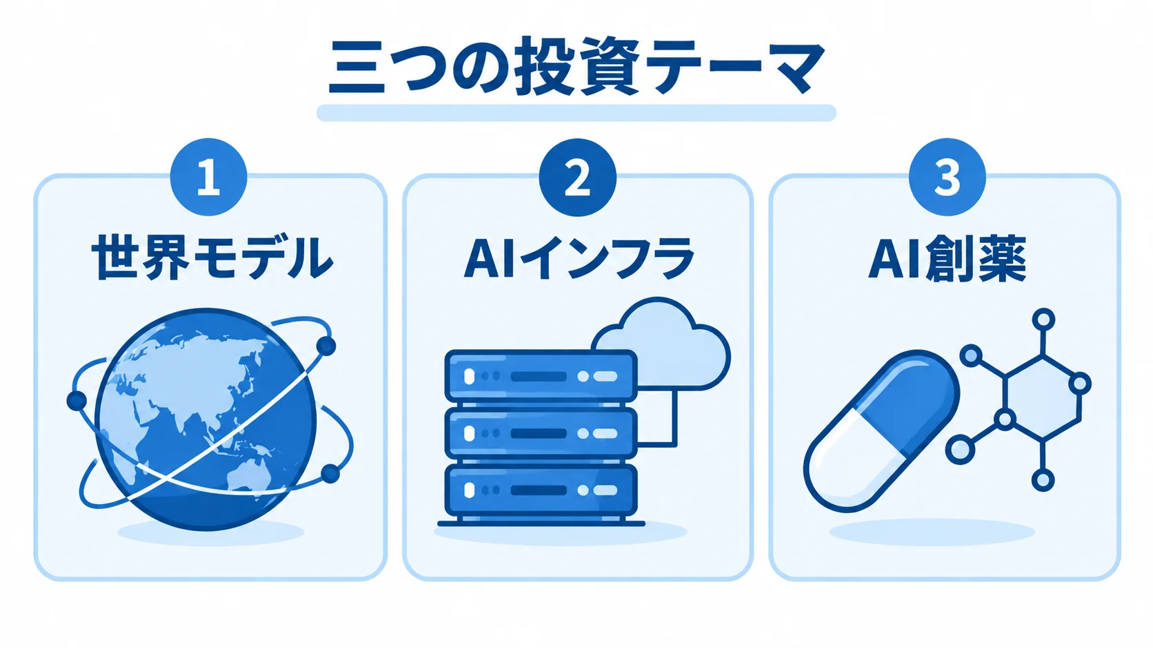 公式発表で確認できる世界モデル・AIインフラ・AI創薬 世界モデル、AIインフラ、AI創薬の三つを並べた投資テーマの図解。