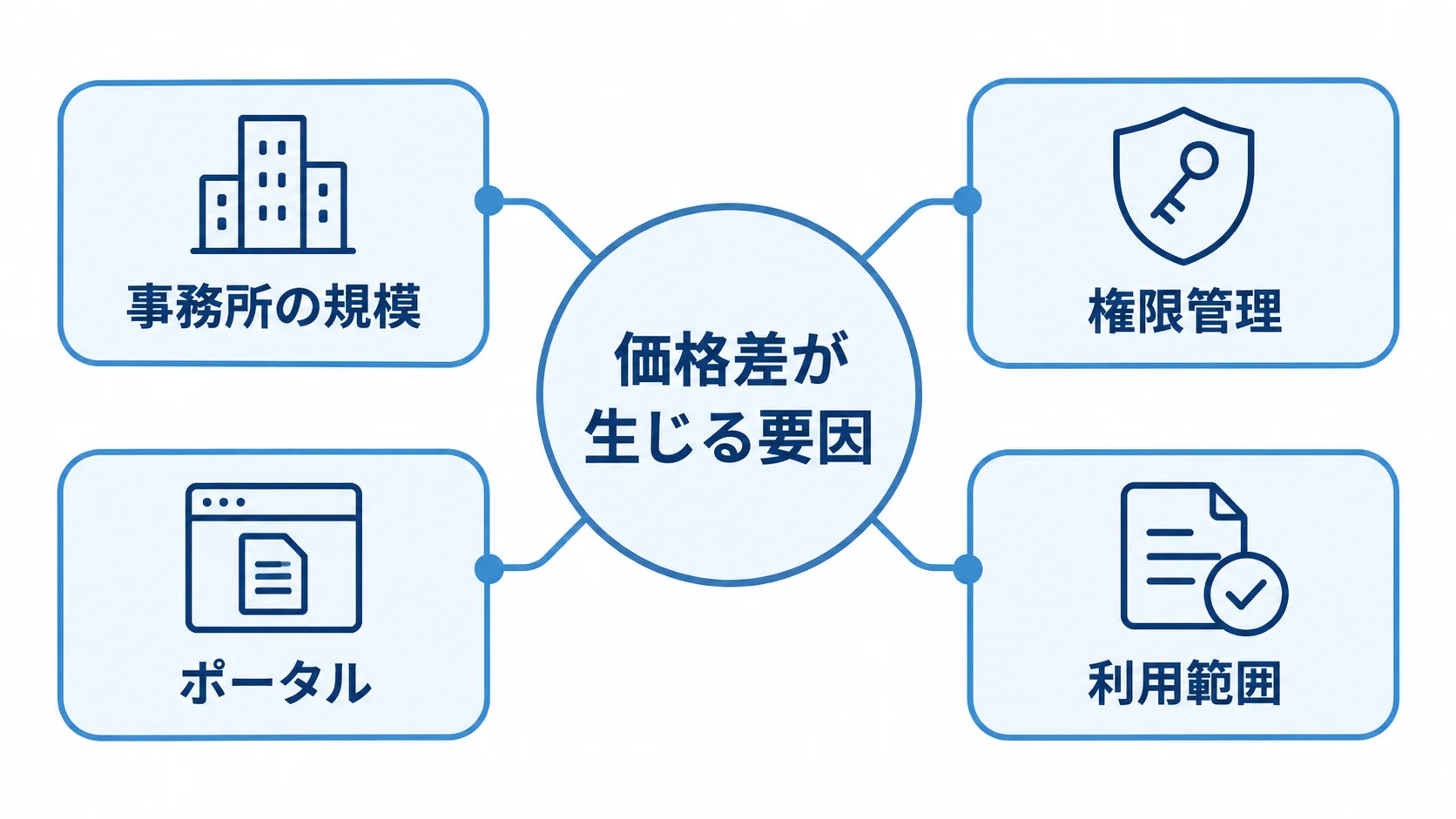 顧客管理システムの費用変動要因を、事務所の規模、権限管理、ポータル、利用範囲に分けた図。