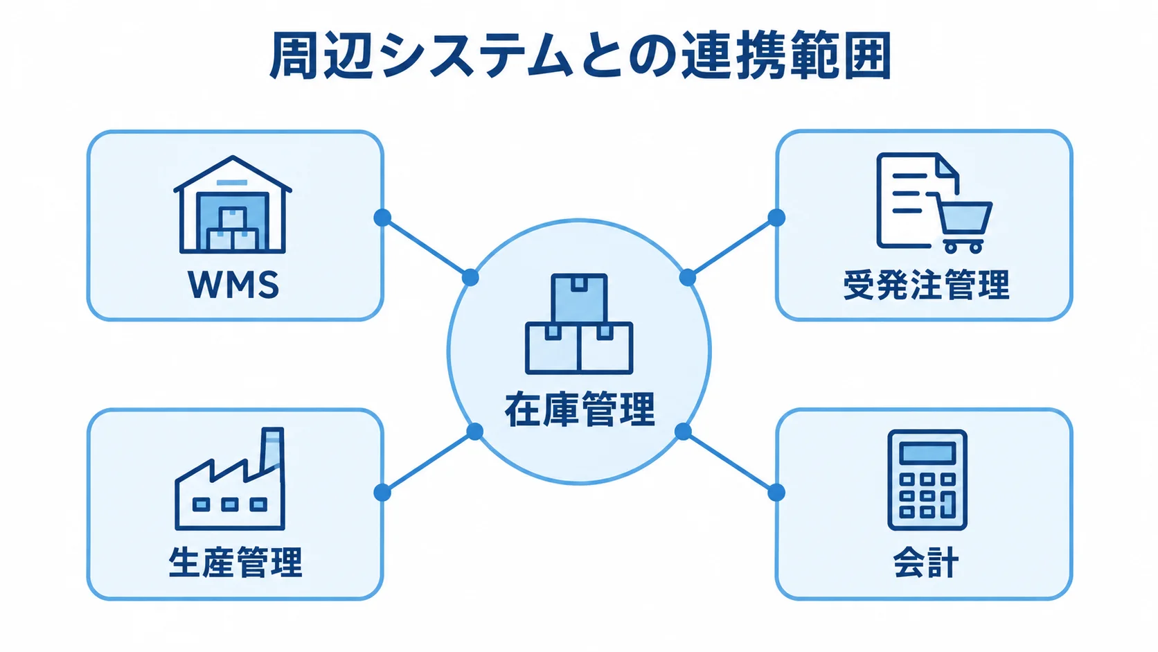 在庫管理を中心に、WMS、受発注管理、生産管理、会計がつながる関係図。