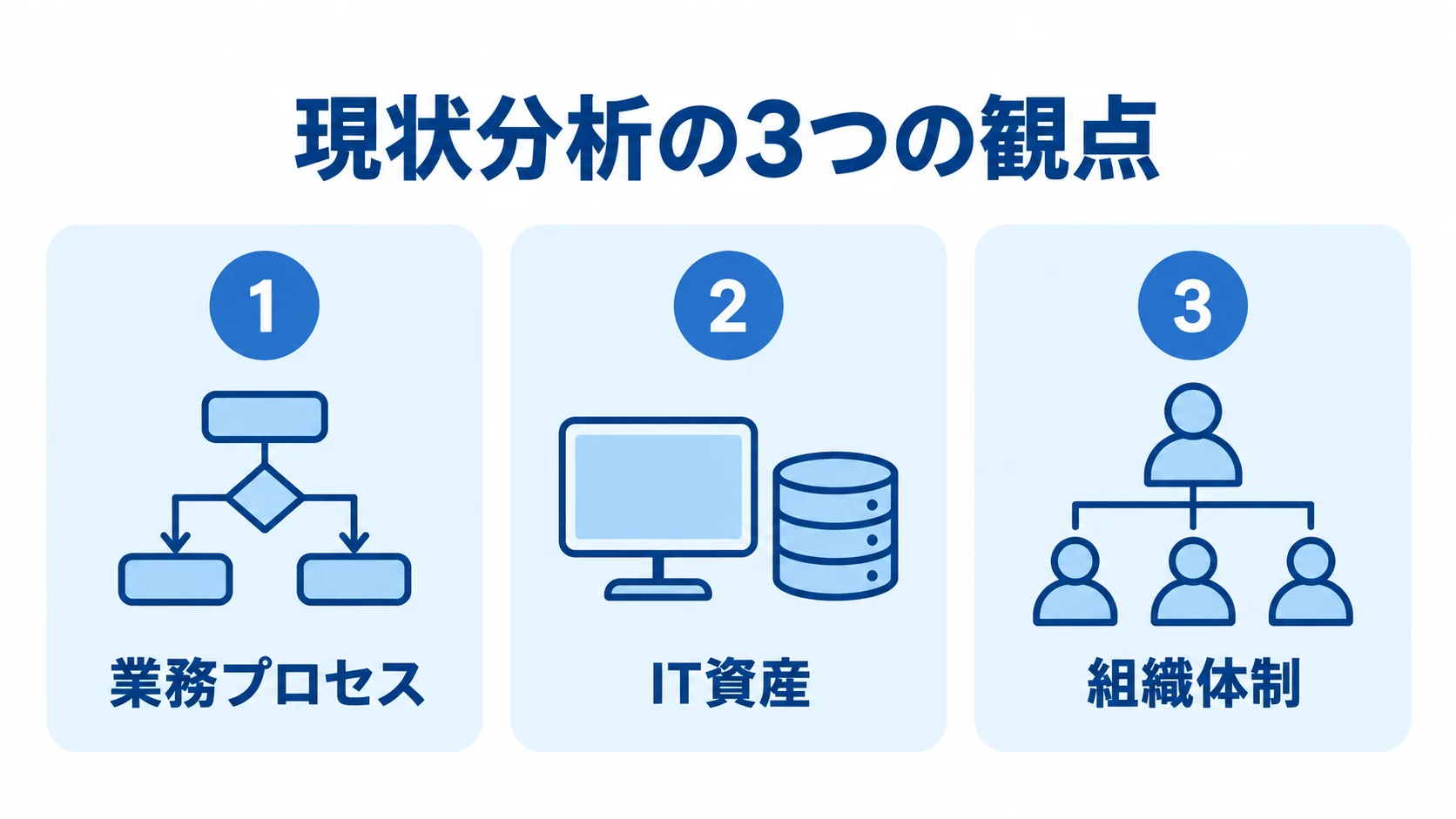 DX推進コンサルティングの現状分析で確認する3つの観点 現状分析の観点として、業務プロセス、IT資産、組織体制を並べた図。