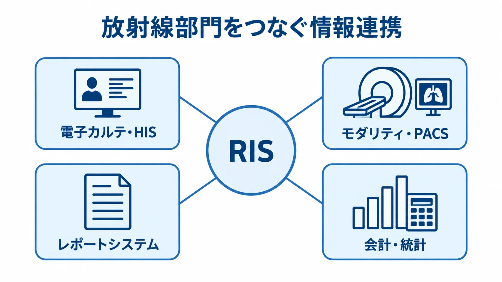 RISと院内システムの情報連携を示す図 RISを中心に電子カルテ・HIS、モダリティ・PACS、レポートシステム、会計・統計がつながる図