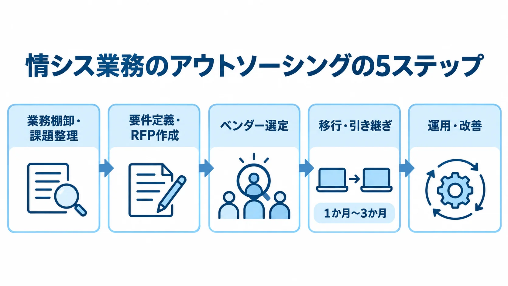 情シス業務のアウトソーシングの5ステップと移行期間 情シス業務のアウトソーシングを業務棚卸から運用・改善まで進める5段階の図です。移行期間の目安も示しています。