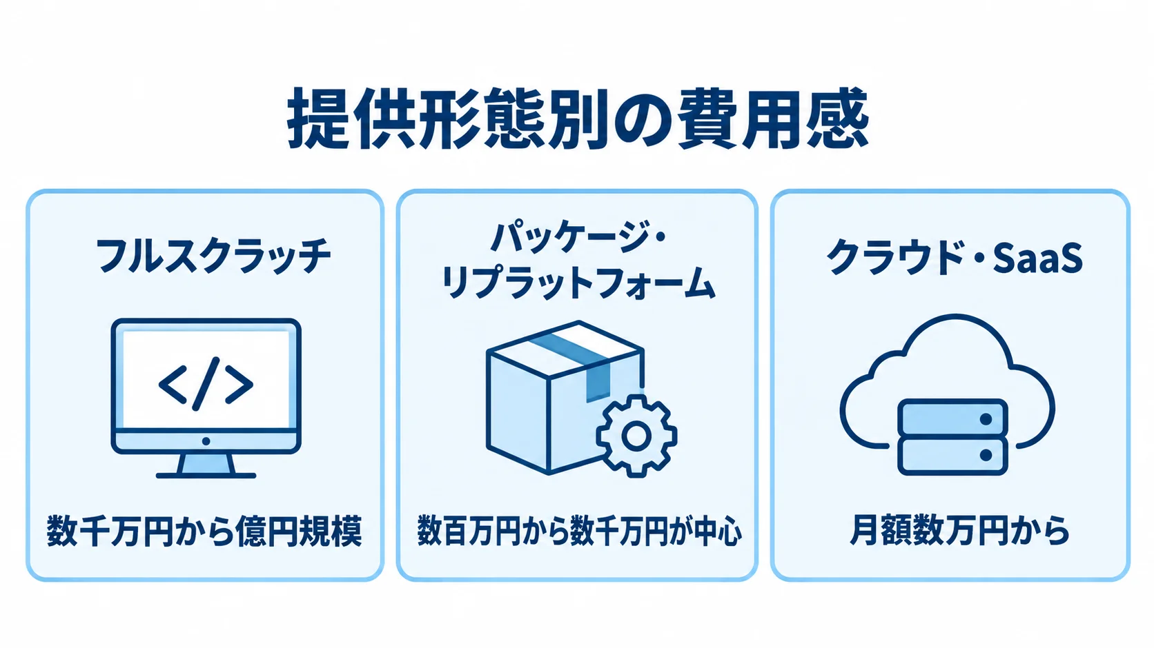 TMSの提供形態別に見る費用感 TMSの3つの提供形態をカードで並べ、それぞれの本文記載の費用感を示した図。