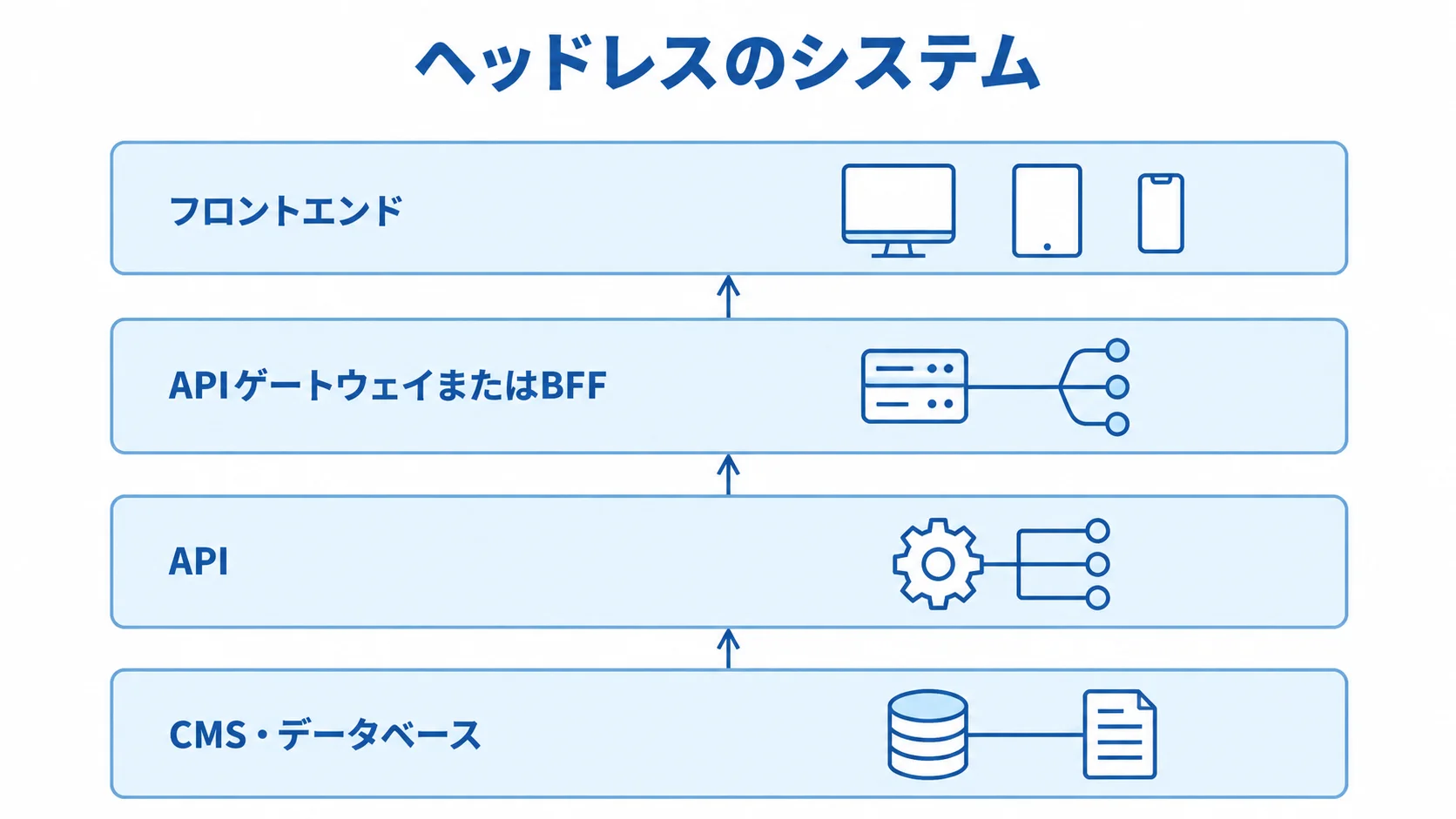 ヘッドレスのシステムを構成する4つの層 CMS・データベース、API、APIゲートウェイまたはBFF、フロントエンドを上下に重ねたヘッドレスのシステム構成図