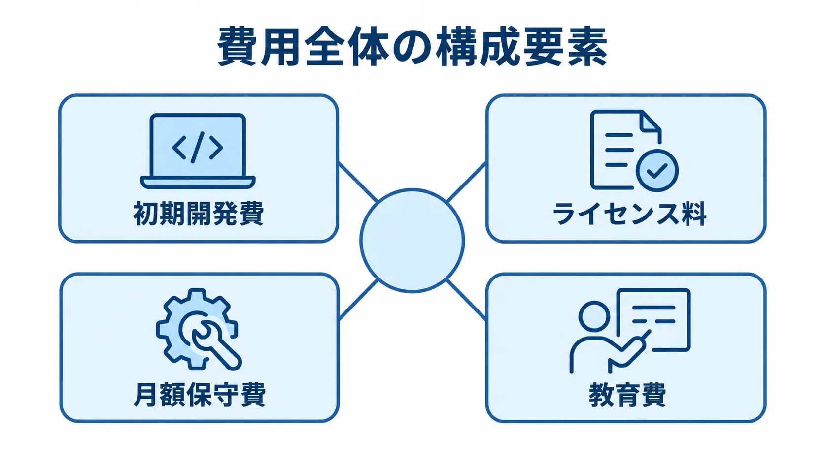 システム更改費用を構成する4要素の図解 システム更改費用を初期開発費、ライセンス料、月額保守費、教育費に分けた図解。