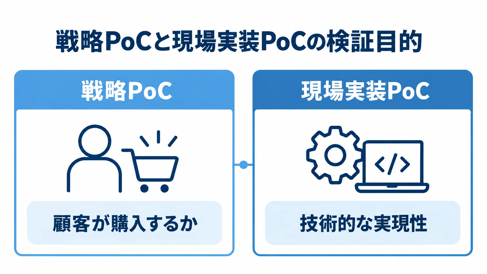 戦略PoCと現場実装PoCで異なる検証目的を示す図 戦略PoCは顧客の購入意向、現場実装PoCは技術的な実現性を確かめる比較図