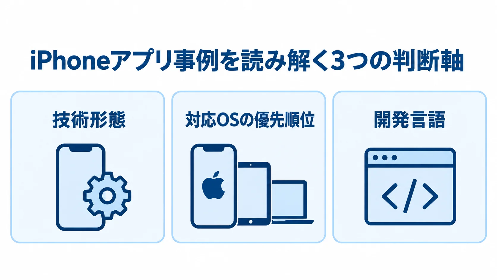 iPhoneアプリ事例を読むときの3つの判断軸 iPhoneアプリの事例を技術形態、対応OSの優先順位、開発言語の3つの判断軸で整理した図解。