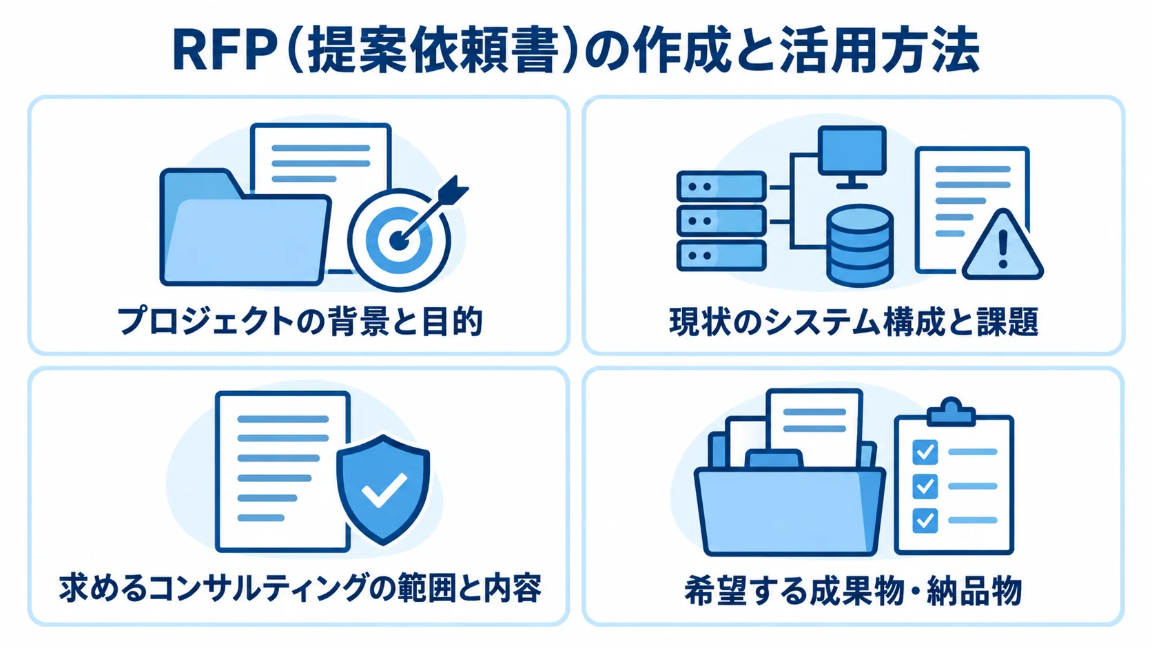 RFPに盛り込む背景と目的、現状の課題、依頼範囲、成果物を4枚のパネルで整理した図解。