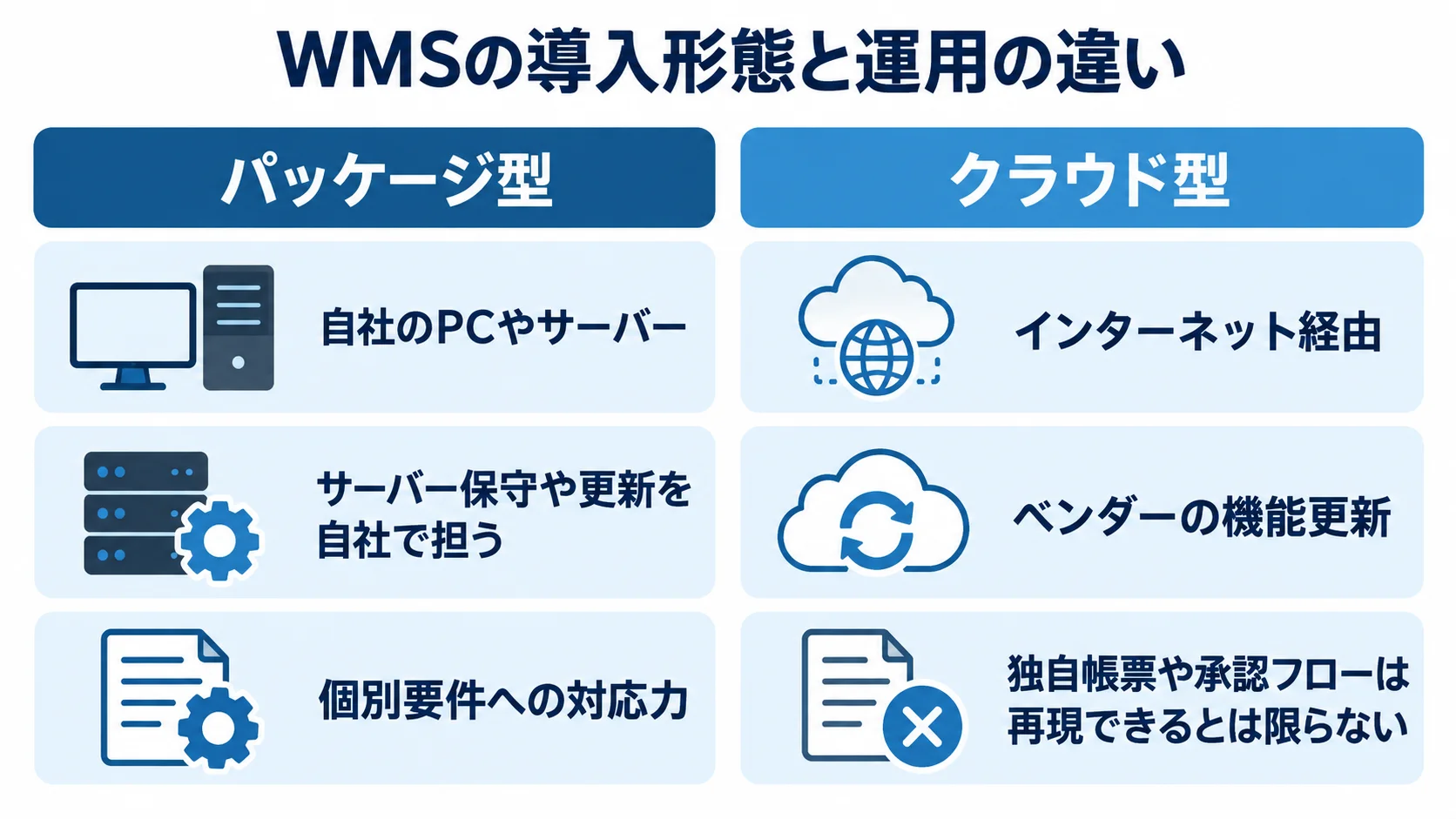 パッケージ型とクラウド型WMSの導入・運用比較 パッケージ型とクラウド型WMSを導入環境、運用、業務適合の観点で左右に比較した図解。