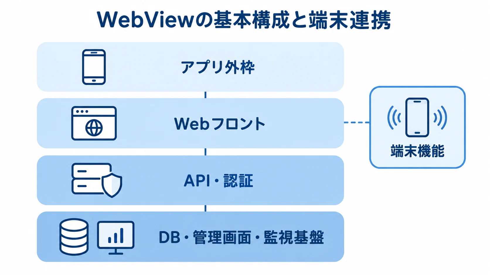 WebViewの基本構成と端末機能の連携を示すレイヤー図 アプリ外枠からDB・管理画面・監視基盤までのWebViewの基本構成と、端末機能の連携を示す図。