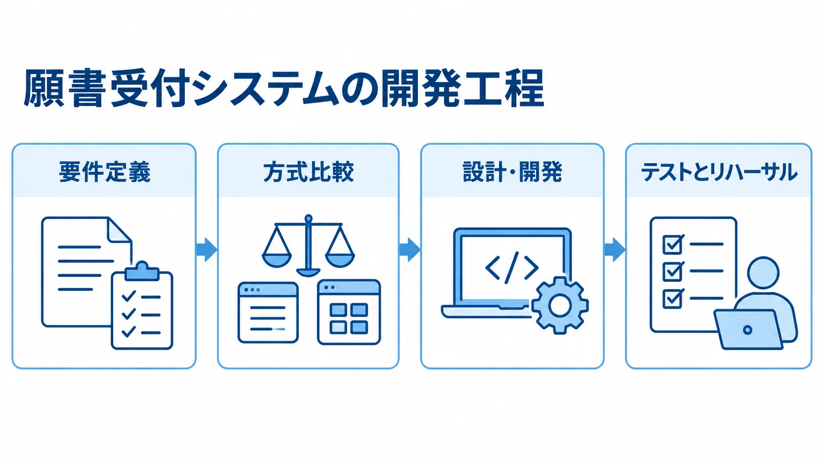 願書受付システムの開発を、要件定義、方式比較、設計・開発、テストとリハーサルの順に示した図解。