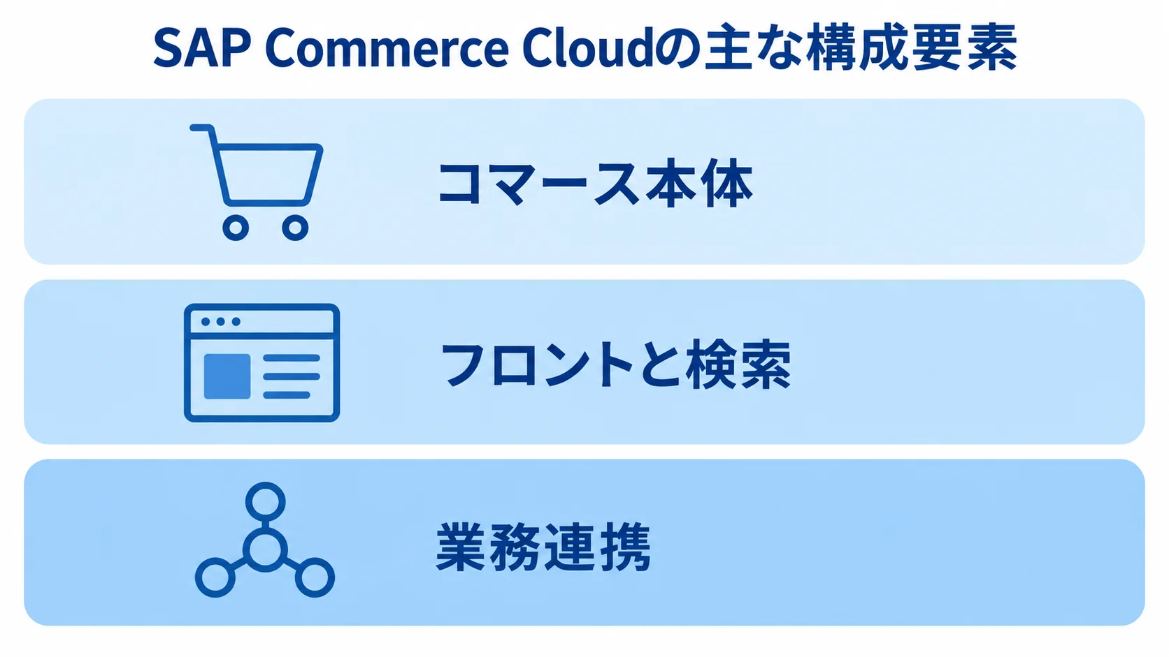 SAP Commerce Cloudの主な構成要素を示す3層図 SAP Commerce Cloudをコマース本体、フロントと検索、業務連携の3層で示した図。