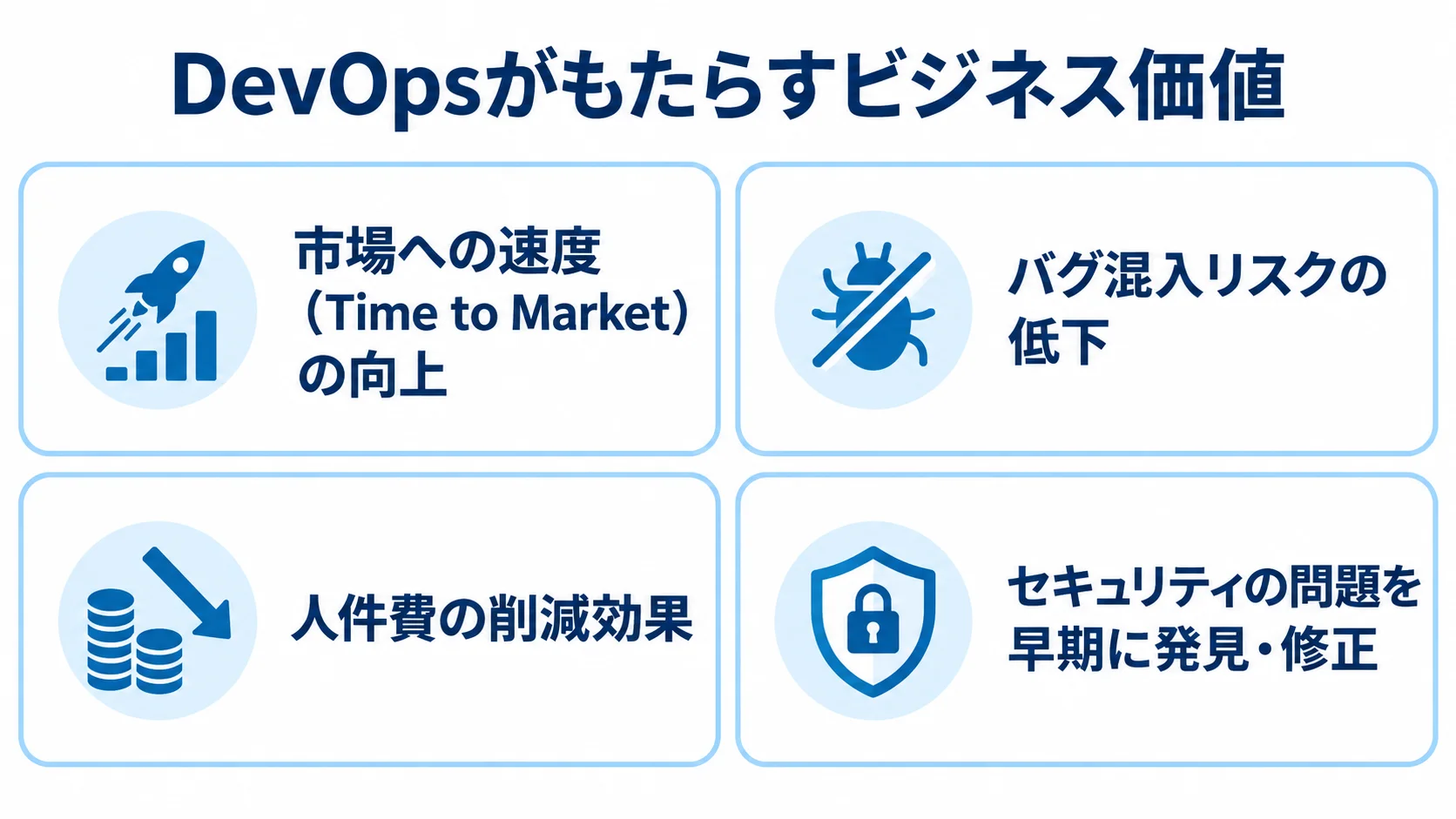 DevOpsのビジネス価値を、市場への速度、品質、人件費、セキュリティの4つに分けた図