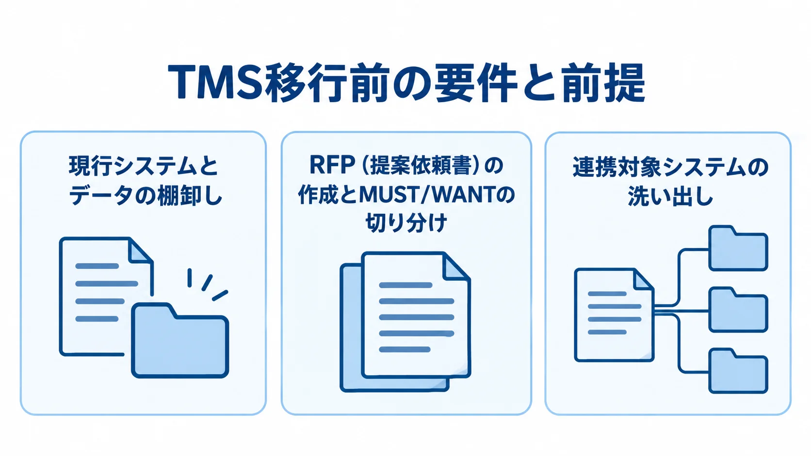 TMS移行前に整理する3つの準備領域 TMS移行の相談前に整理する現行システムとデータ、RFP、連携対象システムを3つのパネルで示した図