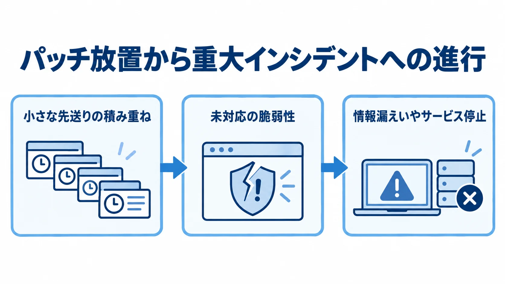 パッチ放置が重大インシデントにつながる流れ 小さな先送りから未対応の脆弱性が蓄積し、情報漏えいやサービス停止に至る流れを示した図。