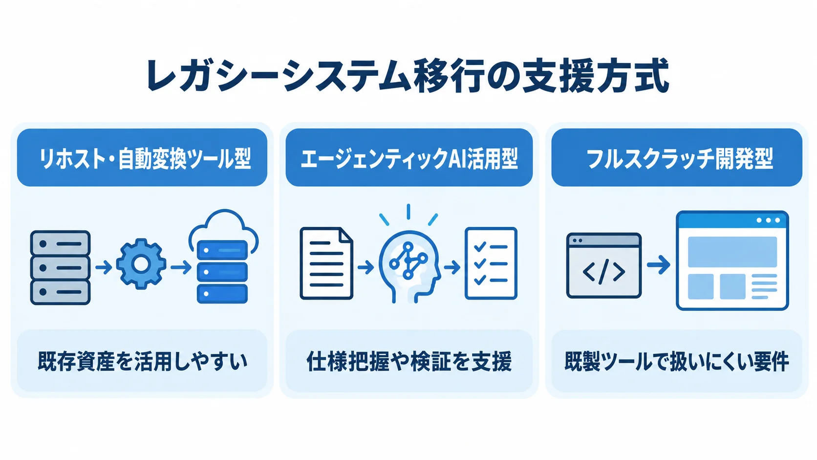 レガシーシステム移行の支援方式を、ツール型、エージェンティックAI活用型、フルスクラッチ開発型の3つのカードで示した図。