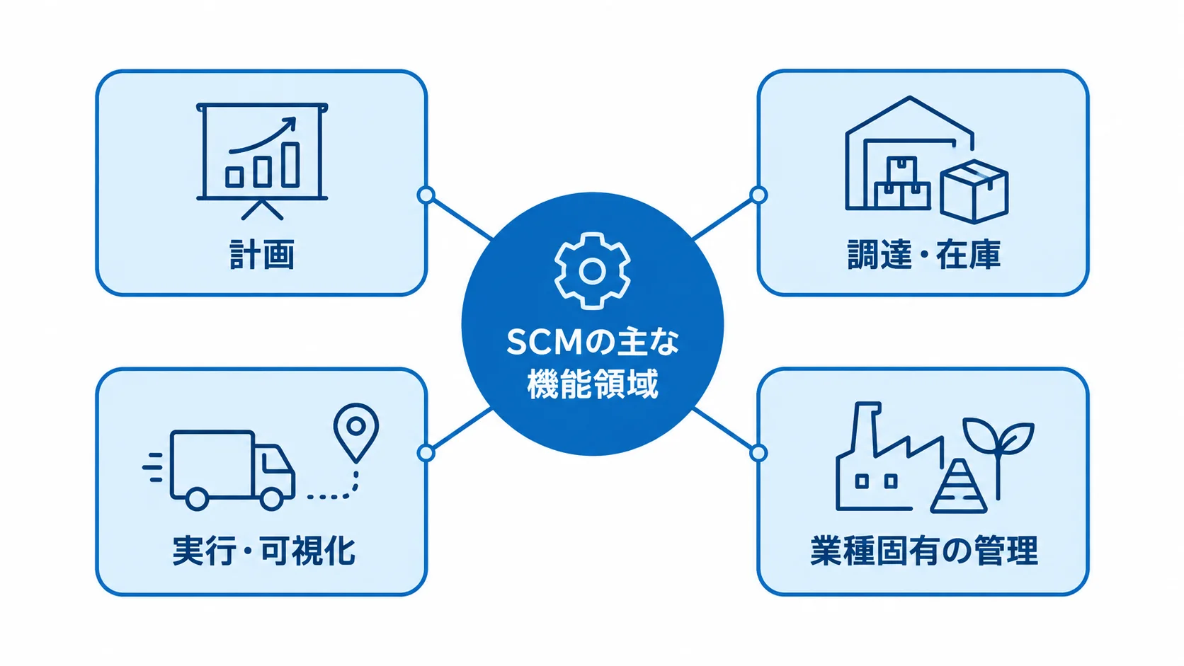 SCMの主な機能領域として計画、調達・在庫、実行・可視化、業種固有の管理を示す図。