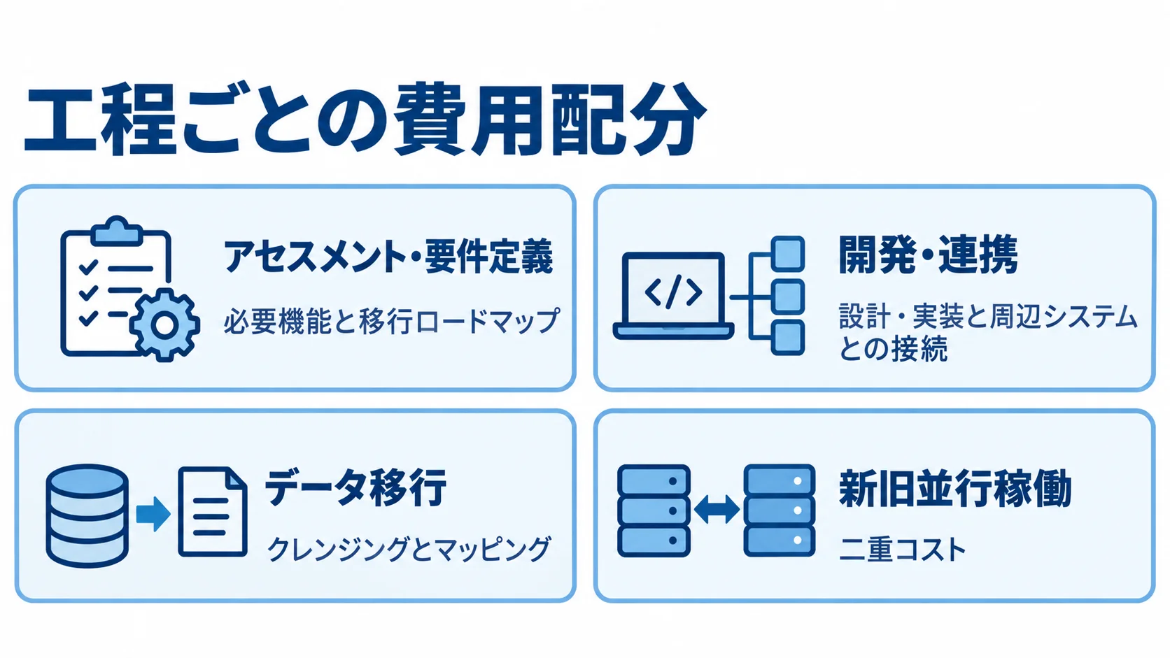 在庫管理システム移行における工程ごとの費用配分を示す図 要件定義、開発・連携、データ移行、新旧並行稼働の費用要因を4枚のカードで示した図。