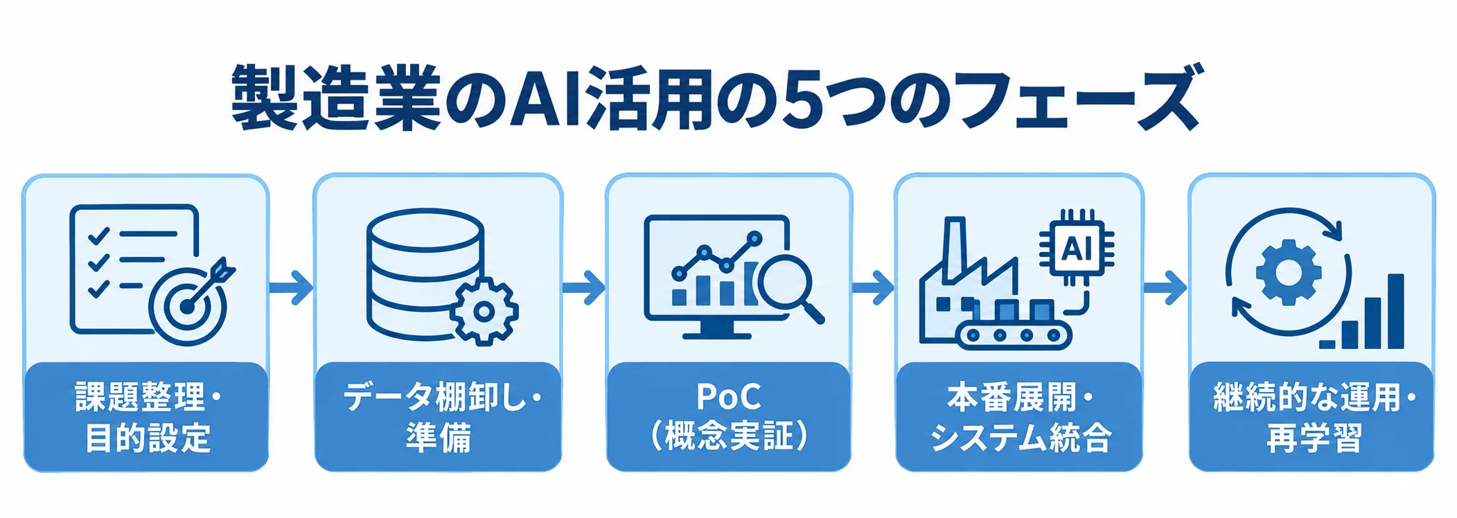 製造業のAI導入を進める5つのフェーズ 製造業のAI活用を課題整理から継続運用までつなぐ5段階の流れ図