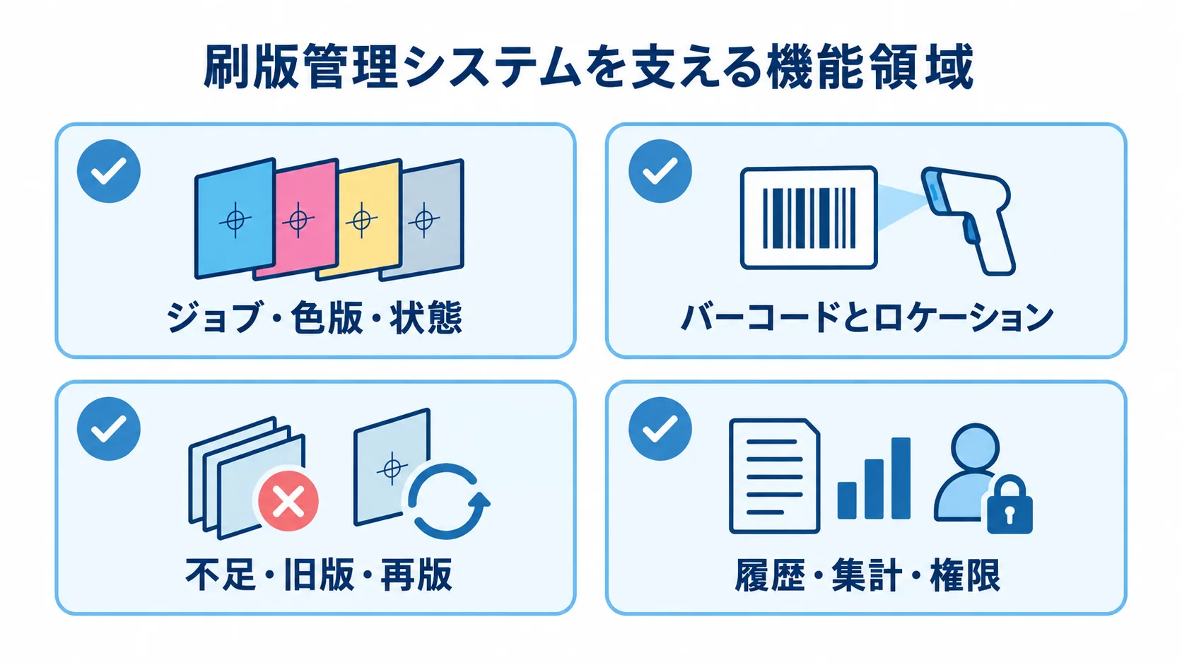刷版管理の機能領域を、ジョブ・色版・状態、バーコードとロケーション、不足・旧版・再版、履歴・集計・権限の4枚のカードで示した図。