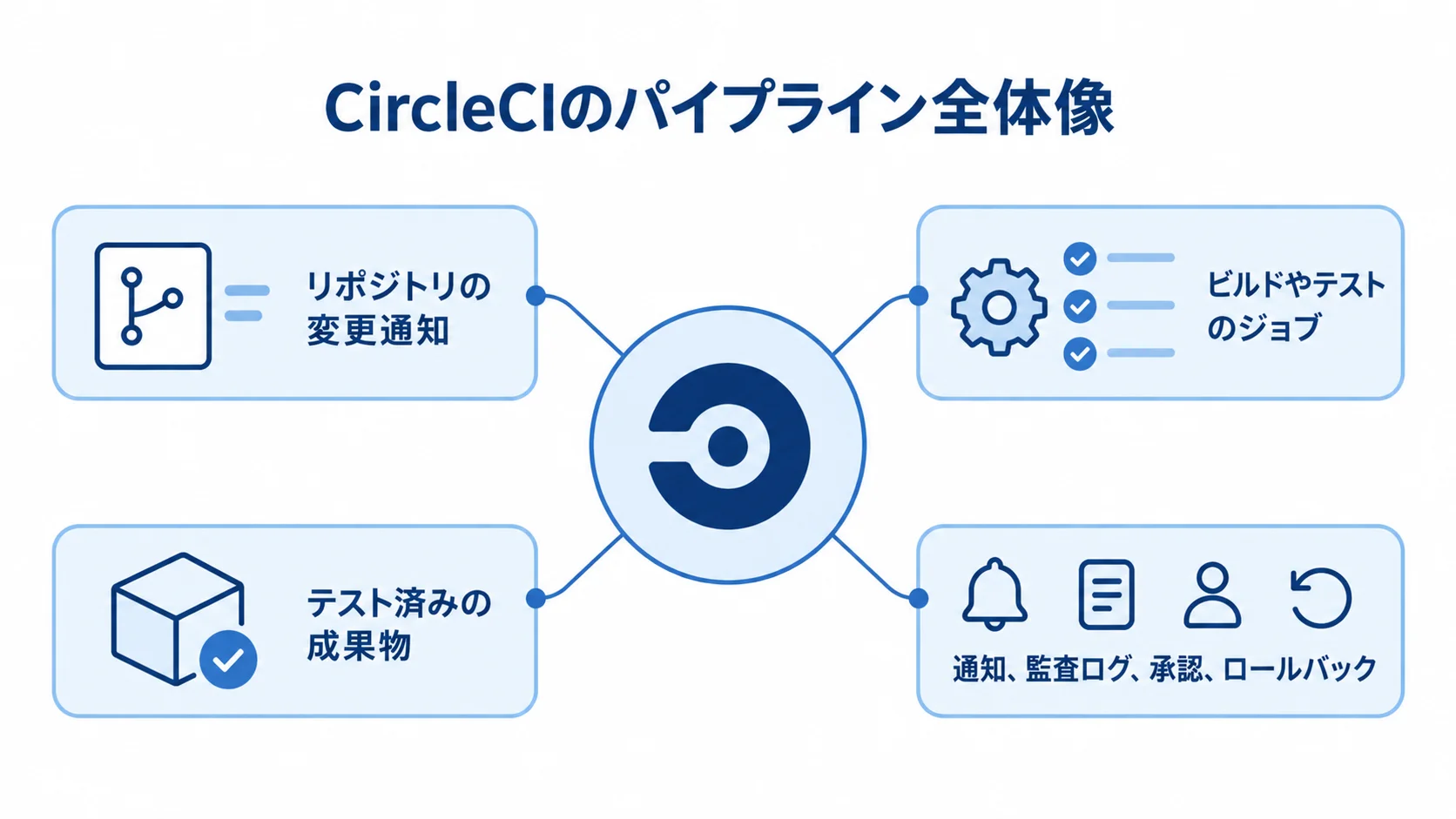 CircleCIのパイプラインと運用要素を示す図 CircleCIを中央に置き、リポジトリの変更通知からジョブ実行、成果物の配布までを示した図解。
