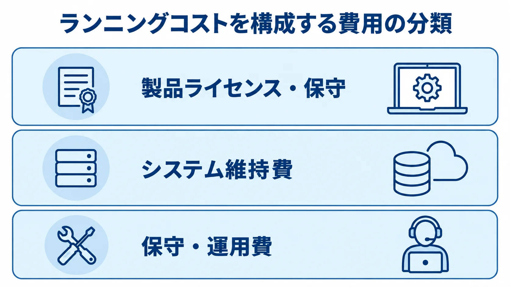 Dr.Sum導入後のランニングコストを構成する三層 製品ライセンス・保守、システム維持費、保守・運用費を三層に積み重ねた図