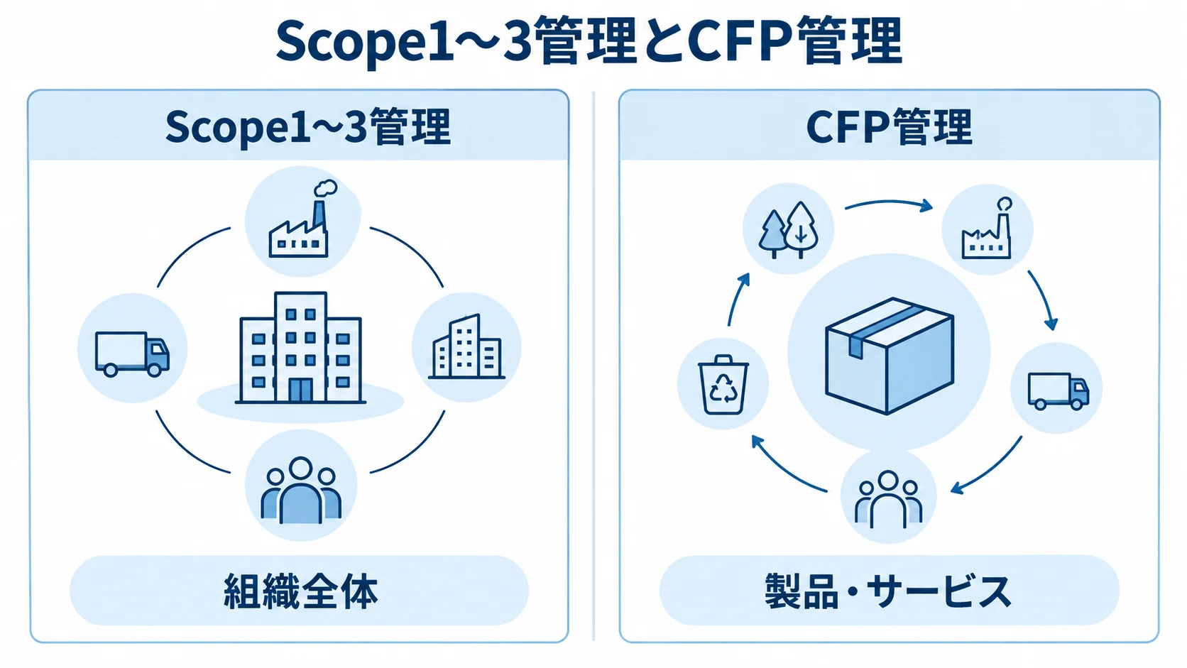 Scope1〜3管理の組織全体単位と、CFP管理の製品・サービス単位を左右で比べた図