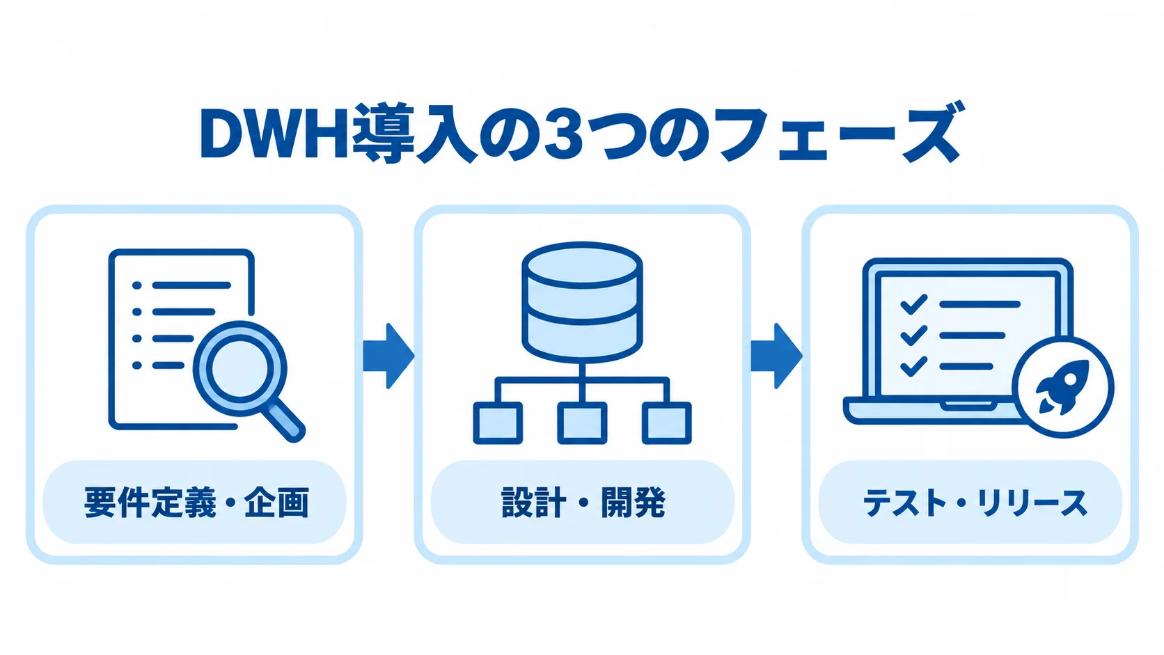 DWH導入の3フェーズを示す図 DWH導入を要件定義・企画、設計・開発、テスト・リリースの順で示した図解。