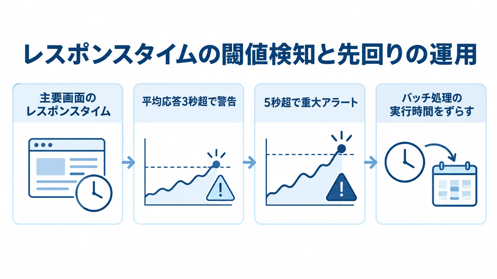 レスポンスタイムの閾値検知とピーク前の運用調整 主要画面のレスポンスタイムを計測し、3秒超と5秒超の閾値からピーク前の運用調整につなげる図解