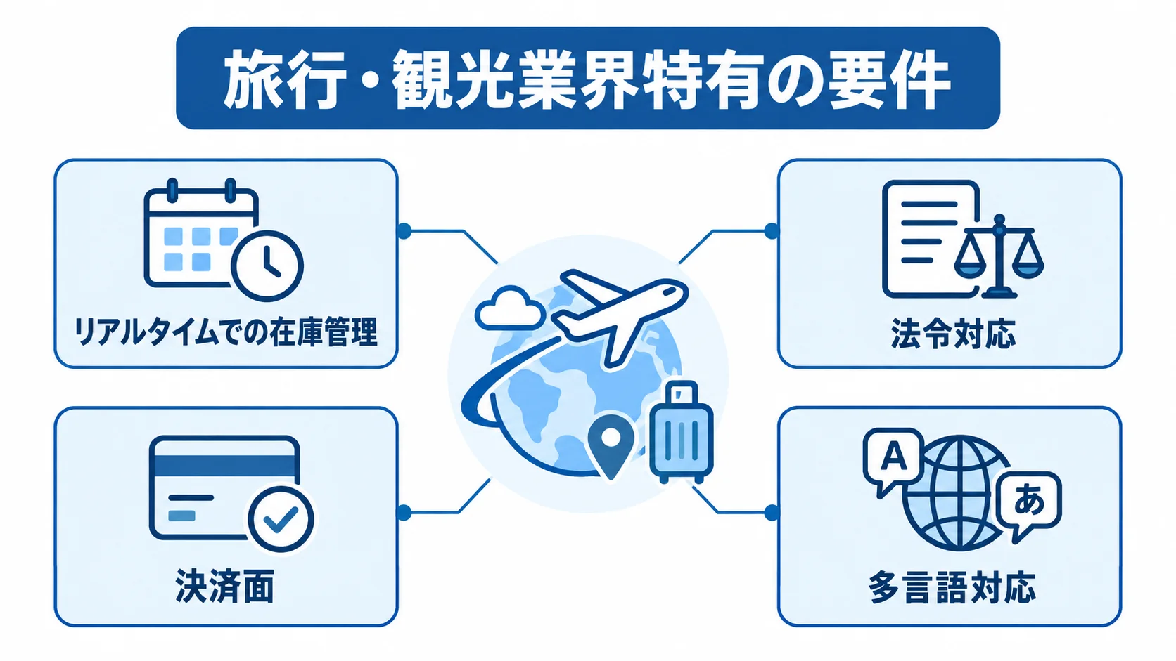 旅行・観光業界特有のシステム要件を示した図解 旅行・観光業界のシステムを中心に、在庫管理、法令対応、決済、多言語対応を示す図解