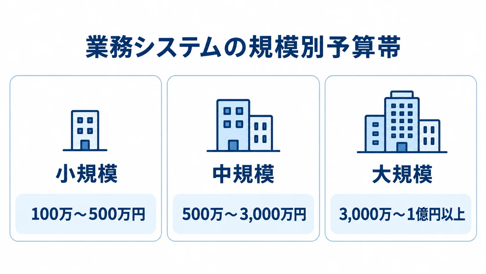 業務システムの規模別予算帯を示す図 業務システムの小規模・中規模・大規模ごとの費用相場を、3枚のパネルで示した図。